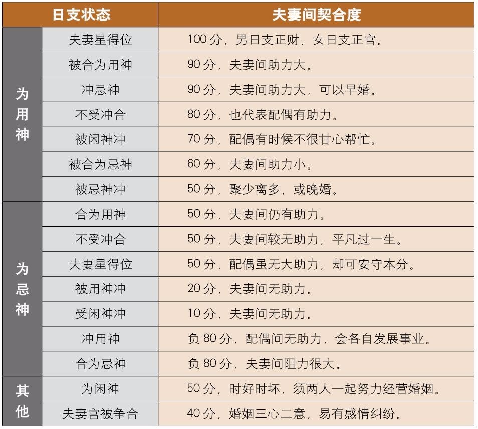 1、命理婚配表:古代很准的八字五行婚配表