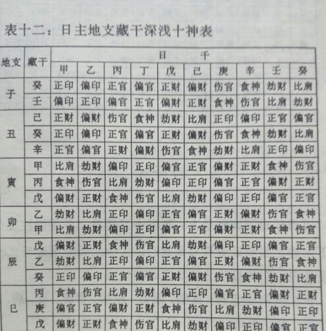 八字怎么排十神_八字怎样定十神_八字十神相生相克图正财生七杀么