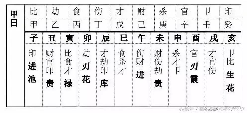 八字怎样定十神_八字怎么排十神_八字十神相生相克图正财生七杀么