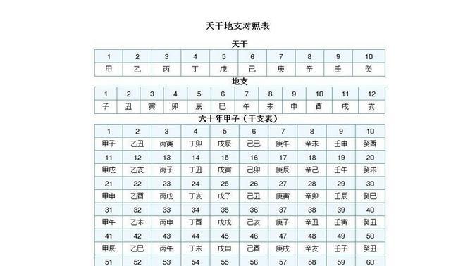 天干纪年法中天干有10个 那么地支有几个_五行/天干/地支对照表_天干地支顺序