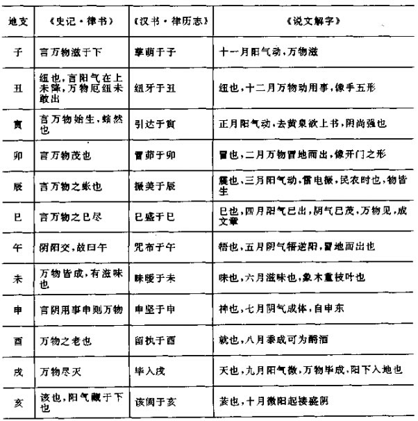 天干纪年法中天干有10个 那么地支有几个_五行/天干/地支对照表_天干地支顺序