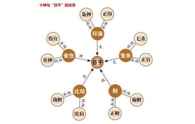 八字排十神方法_八字排盘算命 十神_八字十天干配十神