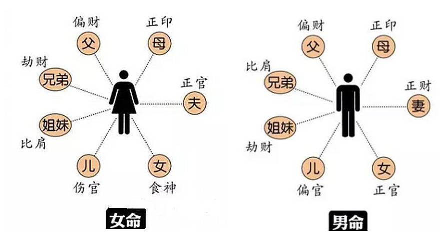 从八字夫妻宫十神看夫妻关系_夫妻关系十神定位断诀_八字地支看夫妻关系