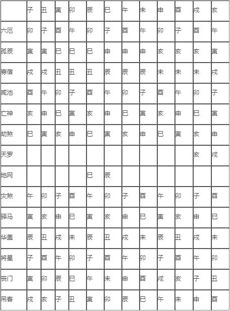 八字中各种神煞免费查_八字神煞查法及解释_免费八字神煞在线查询