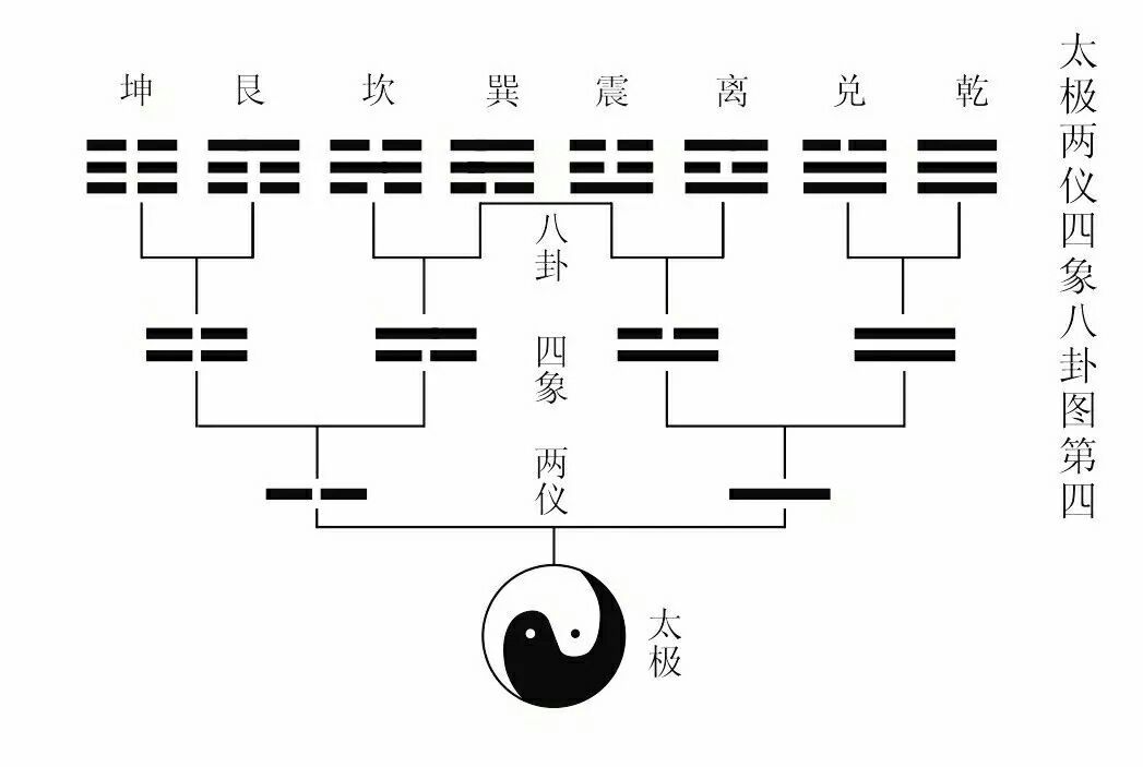 太极两仪四象八卦图解 一读就懂的“四子五经”系列读本作者《易》主播第五讲（四）