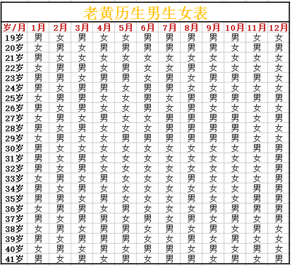 生男生女2014年生男生女预测表的由来