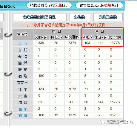 
本周4盘加推2盘售罄河西开盘潮告一段落本周上水云锦景枫你山
