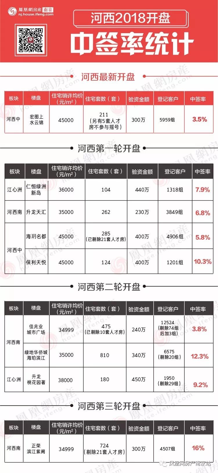 
本周4盘加推2盘售罄河西开盘潮告一段落本周上水云锦景枫你山
