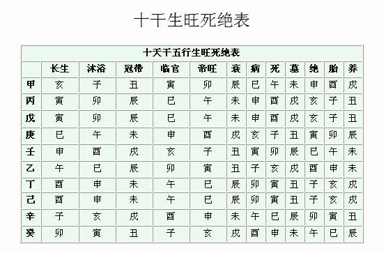 如何排四柱八字你的生辰八字是你出生时的干支历日期