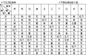 判定日元旺衰在八字命理中十分重要