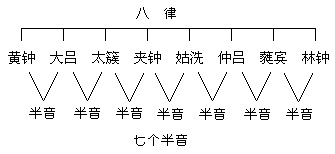 宋代大学者沈括在其书《梦溪笔谈.卷五乐律一》