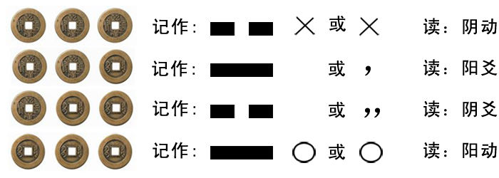 六爻占卜起卦这种方法的原理(6+8+3)