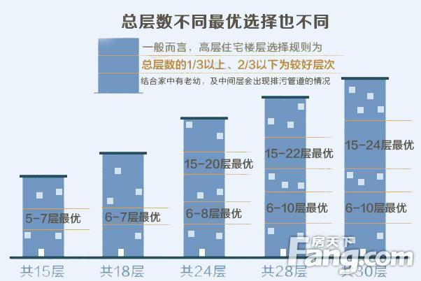 选楼层购房者在选房时会考虑到楼层的问题，你知道吗？