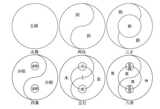 
陈鑫先生由河图创太极缠丝法，灵龟之纹理也