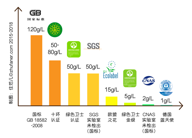 E0、欧标、美标，到底哪个标准的甲醛和VOC要求最高？