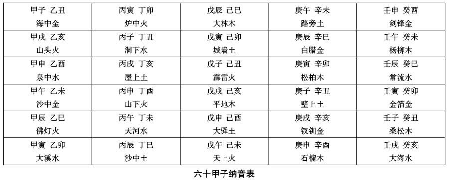 有人问六十甲子纳音表记忆方法？花甲纳音歌详解