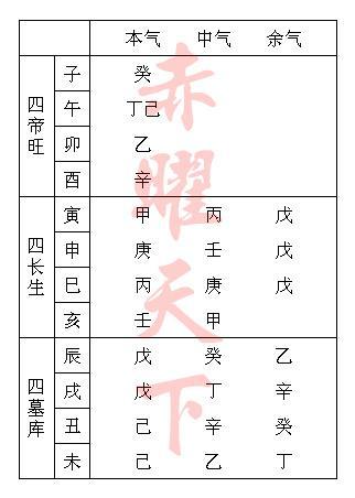 八字命理中的四正、四墓月令