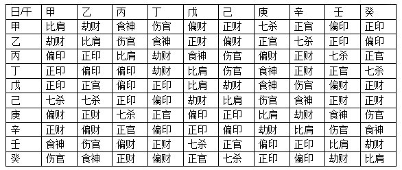 从八字中怎么人看十神