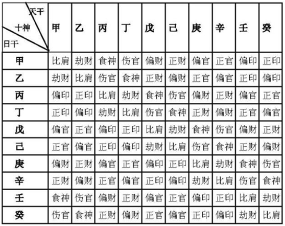 八字如何确定十神