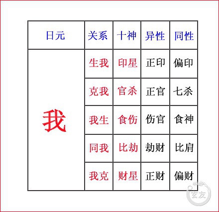 八字如何确定十神