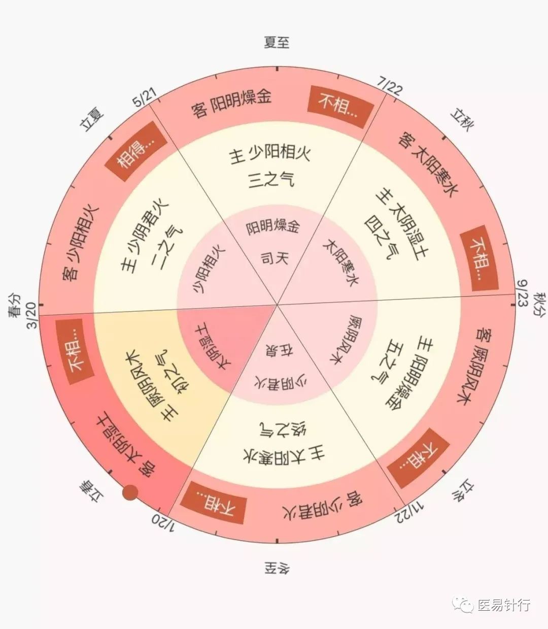 中国干支历法 啥是《五运六气》之运气六篇