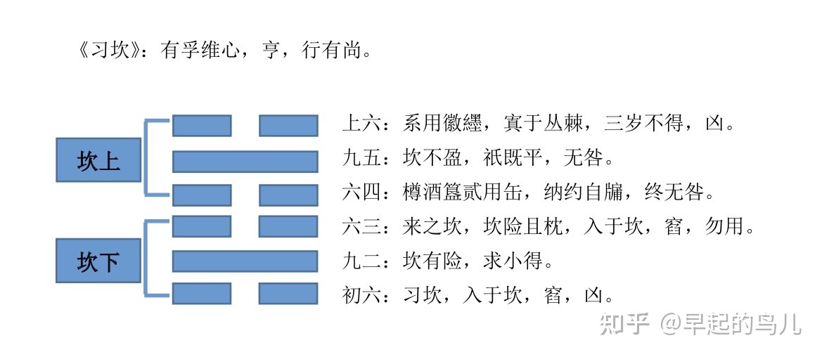 易经所延伸出来的六十四卦的详细解释