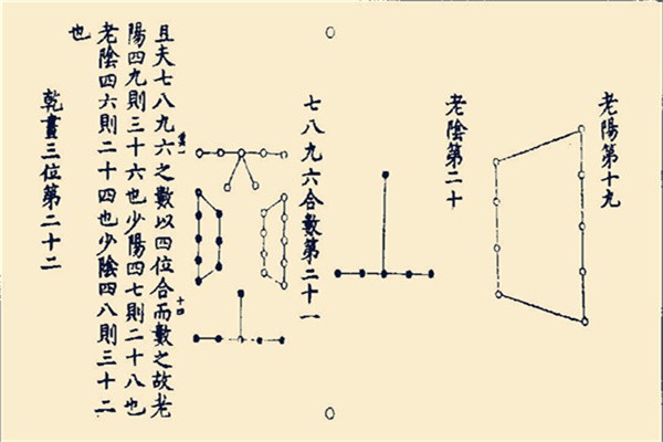 易经六十四卦就是告诉你六十四种规律，或者说便于管理啊