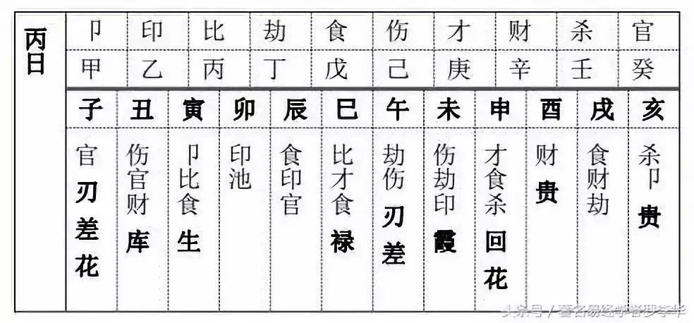 风水堂:呵呵八字十神都有了