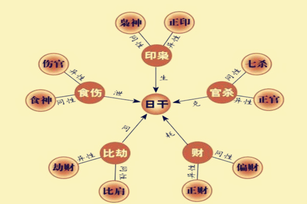 风水堂:八字中的十神“喜神”