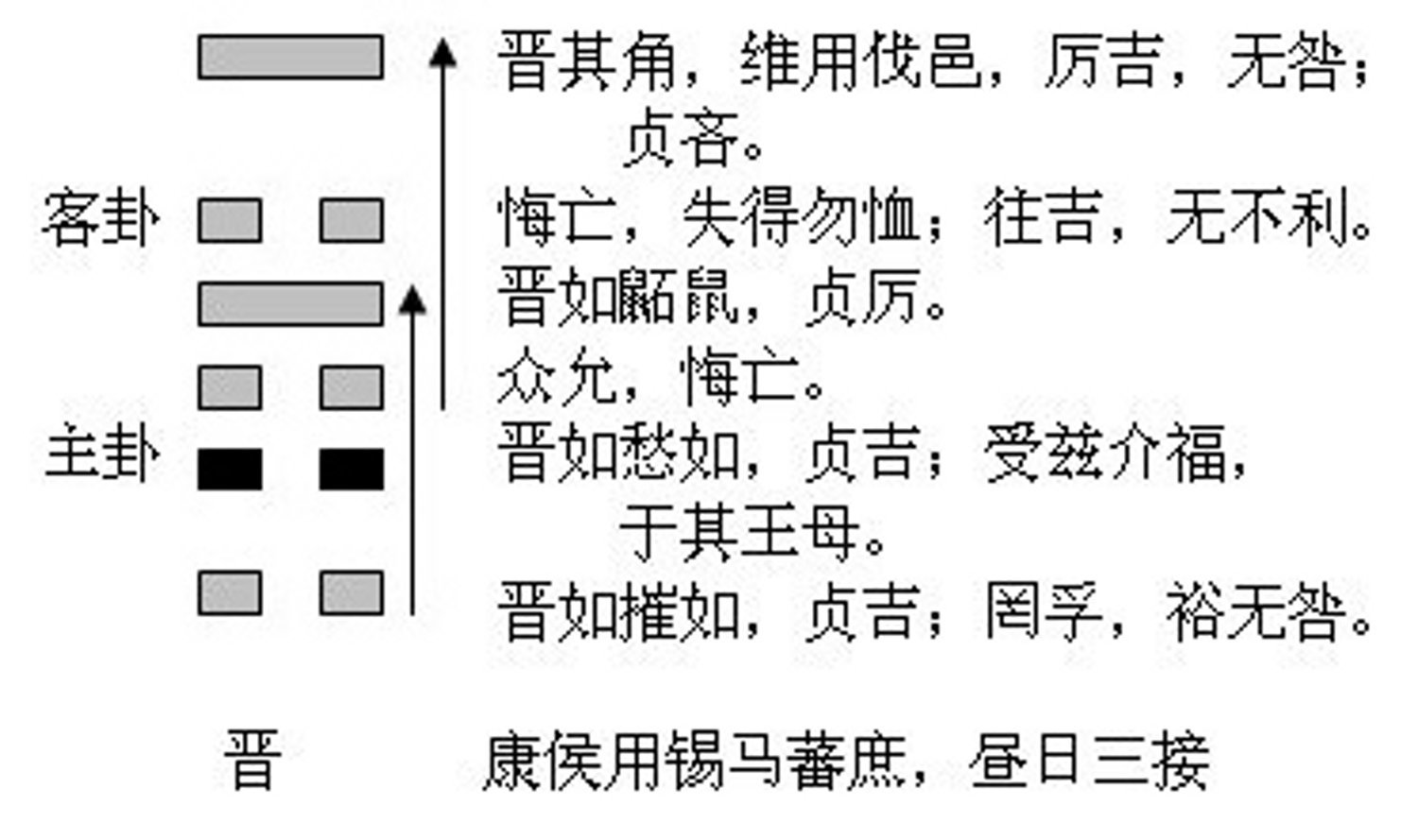 求大师帮忙解盘,《易经》第三十五卦急