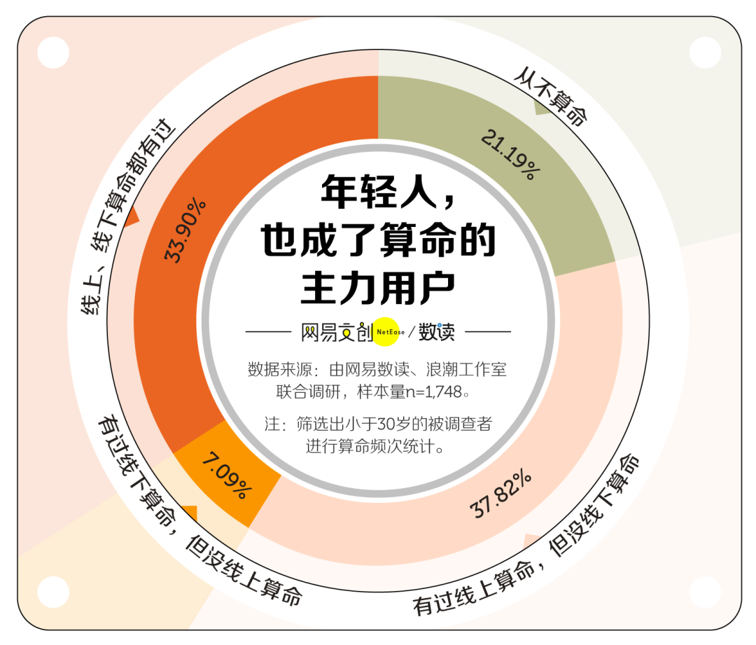 如何测字算命 有多少年轻人算过命？算命背后是什么心理？