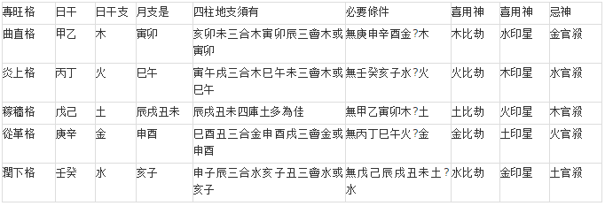 日干强弱审定清楚后，接下来要选定四柱命盘格局