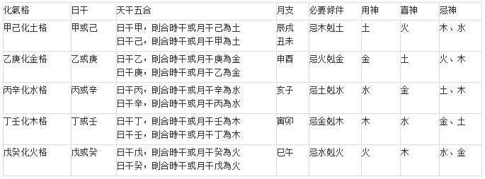 日干强弱审定清楚后，接下来要选定四柱命盘格局