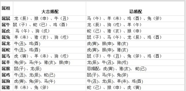 1、免费婚配属相八字合婚:属相八字配对查询,农历生辰八字配对,周易免费八字合婚