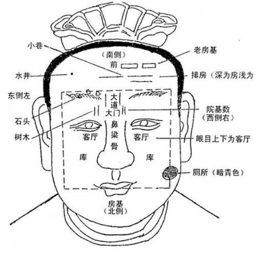 从面相上看阳宅风水