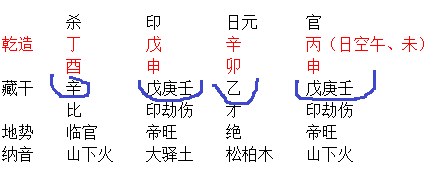 讲下风水堂:八字排盘各部分的含义