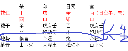 讲下风水堂:八字排盘各部分的含义