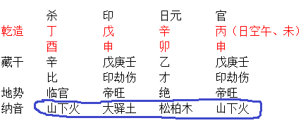 讲下风水堂:八字排盘各部分的含义