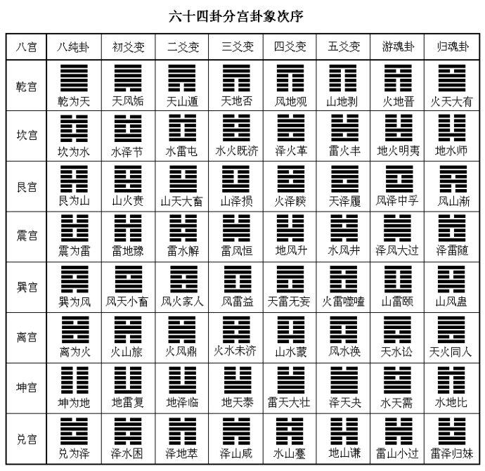 周易六十四卦详解硬币，硬币算卦64详解 硬币占卜六十四卦详解