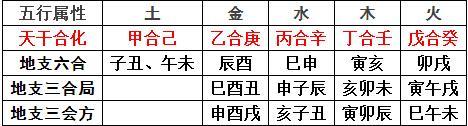 天干地支相冲表天干地支合化表五行生克五行生克制化制化宜忌