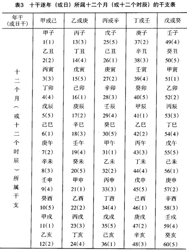 （李向东）天干地支甲子表，看完你就知道了