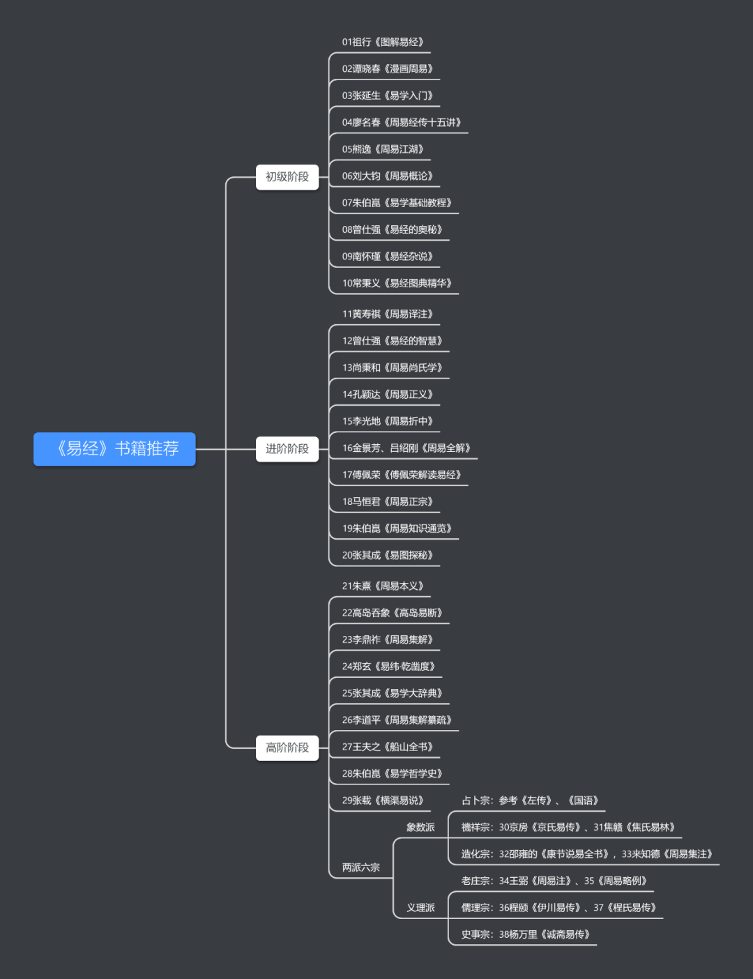 学习《易经》的基础知识方法，不建议一上来直接读原文