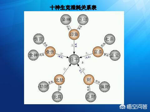 八字十神分为的六亲及社会关系如下图，值得一看！