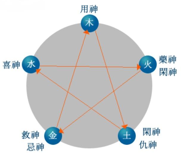 生辰八字算命如何判断喜用神与忌神神神