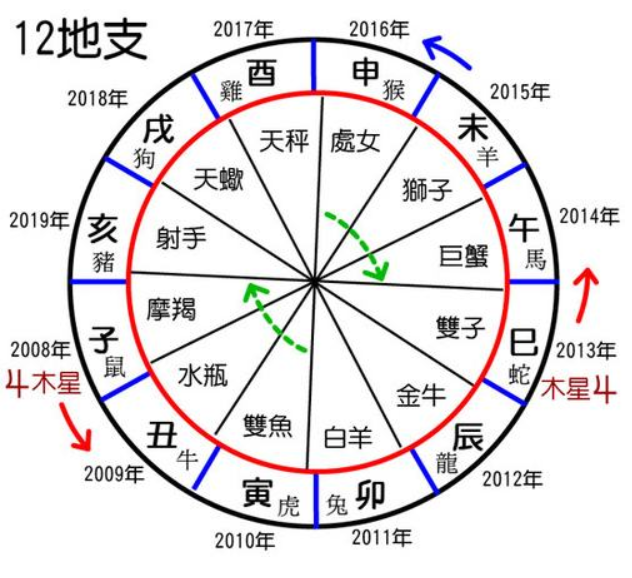 来源风水堂:古人为什么要用动物来代表地支?