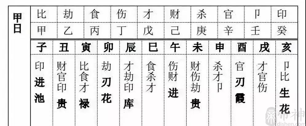 八字算命中的十神是什么呢？八字十神十神的实质