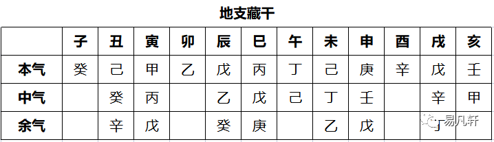 十二地支藏干的记忆方法，这到底是咋回事？