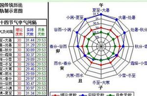 历法知识太初历对后世的阴历准还是阳历准