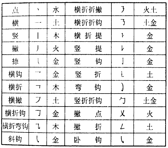 谈起名字常用字，通常用五行属性“水火木金土”