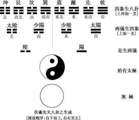 风水堂：八卦生六十四卦又分384爻